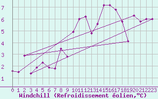 Courbe du refroidissement olien pour Grenoble/agglo Le Versoud (38)