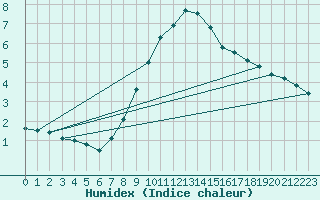 Courbe de l'humidex pour Goteborg