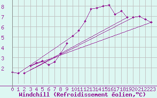 Courbe du refroidissement olien pour Evreux (27)