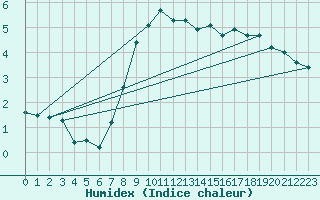 Courbe de l'humidex pour Multia Karhila