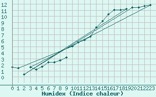 Courbe de l'humidex pour La Beaume (05)