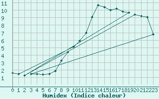 Courbe de l'humidex pour Klagenfurt