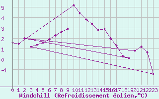 Courbe du refroidissement olien pour Saint-Martin-de-Londres (34)