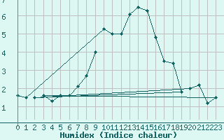 Courbe de l'humidex pour Calarasi