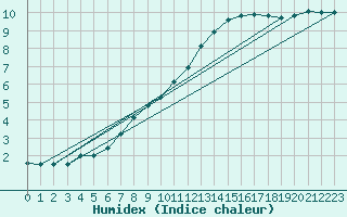 Courbe de l'humidex pour Ballyhaise, Cavan