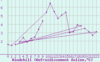 Courbe du refroidissement olien pour Bischofszell