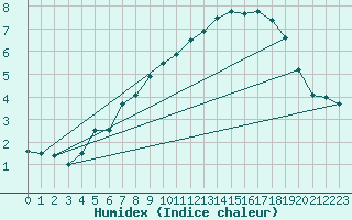 Courbe de l'humidex pour Rekdal
