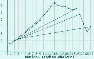 Courbe de l'humidex pour Klippeneck