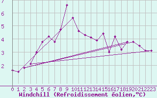 Courbe du refroidissement olien pour Ulkokalla
