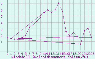 Courbe du refroidissement olien pour Gunnarn