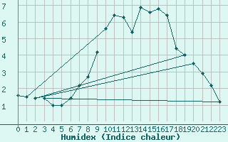 Courbe de l'humidex pour Leiser Berge