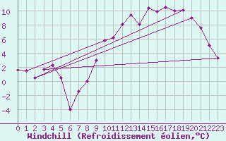 Courbe du refroidissement olien pour Chteaudun (28)