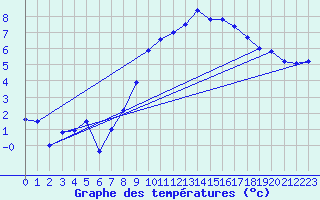 Courbe de tempratures pour Rostherne No 2