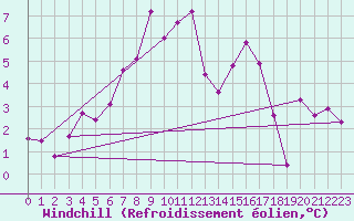 Courbe du refroidissement olien pour Weissfluhjoch