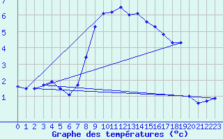 Courbe de tempratures pour Kise Pa Hedmark