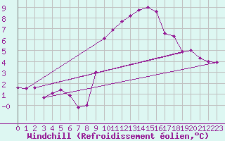 Courbe du refroidissement olien pour Lemberg (57)