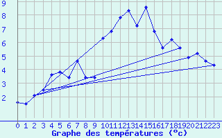 Courbe de tempratures pour Lamballe (22)