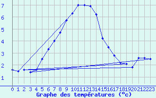 Courbe de tempratures pour Gotska Sandoen