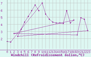 Courbe du refroidissement olien pour Vadso