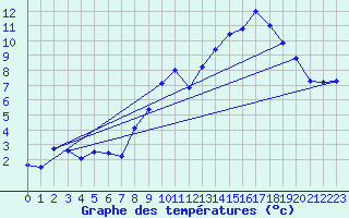 Courbe de tempratures pour Belfahy (70)