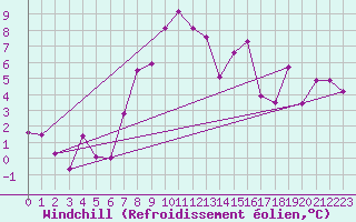 Courbe du refroidissement olien pour Thomastown