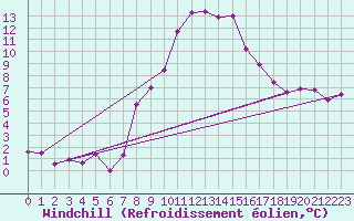 Courbe du refroidissement olien pour Landeck