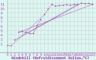 Courbe du refroidissement olien pour Trelly (50)