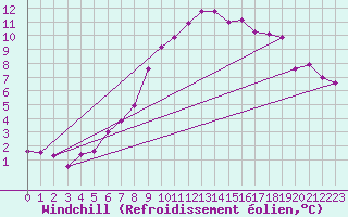 Courbe du refroidissement olien pour Baruth