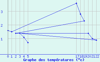 Courbe de tempratures pour Villarzel (Sw)