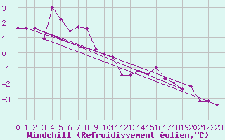 Courbe du refroidissement olien pour Oslo-Blindern