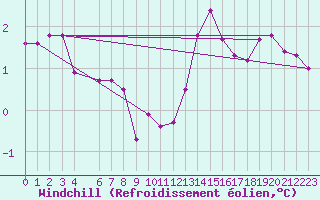 Courbe du refroidissement olien pour Rmering-ls-Puttelange (57)