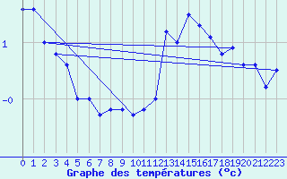 Courbe de tempratures pour Les Eplatures - La Chaux-de-Fonds (Sw)