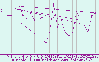 Courbe du refroidissement olien pour Punta Arenas