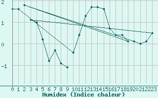 Courbe de l'humidex pour Voss-Bo