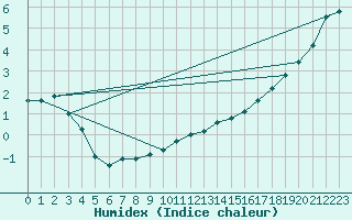 Courbe de l'humidex pour Ulkokalla