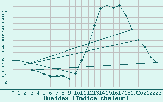 Courbe de l'humidex pour La Baeza (Esp)