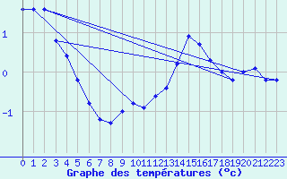 Courbe de tempratures pour Grimsel Hospiz