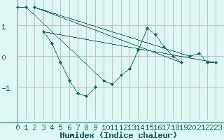 Courbe de l'humidex pour Grimsel Hospiz