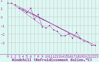 Courbe du refroidissement olien pour Weihenstephan