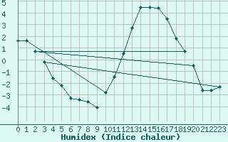 Courbe de l'humidex pour Poitiers (86)