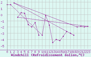 Courbe du refroidissement olien pour Schpfheim