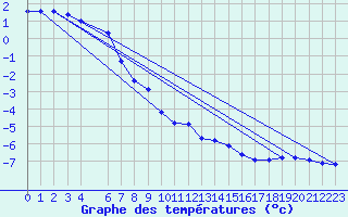 Courbe de tempratures pour Lans-en-Vercors - Les Allires (38)