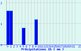 Diagramme des prcipitations pour Valognes (50)