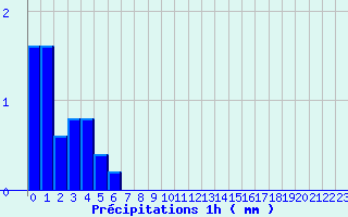 Diagramme des prcipitations pour Bagnoles-de-l