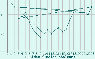 Courbe de l'humidex pour Holbaek