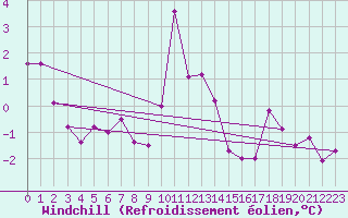 Courbe du refroidissement olien pour Berg (67)