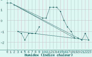 Courbe de l'humidex pour Pian Rosa (It)