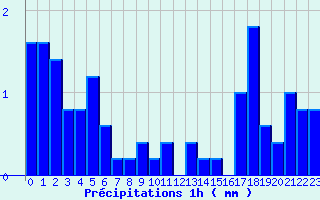 Diagramme des prcipitations pour Soulan (09)