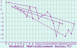 Courbe du refroidissement olien pour Ischgl / Idalpe
