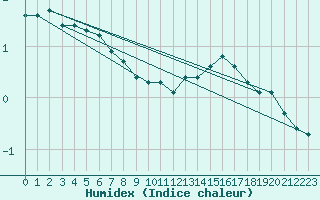 Courbe de l'humidex pour Connerr (72)